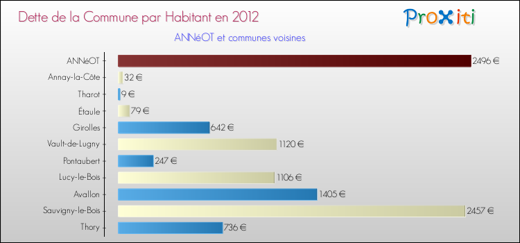 Dette par habitant de la commune en 2012 pour ANNéOT et les communes proches Comparaison de la dette par habitant de la commune en 2012 pour ANNéOT et les communes voisines