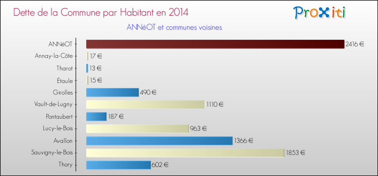 Dette par habitant de la commune en 2014 pour ANNéOT et les communes proches Comparaison de la dette par habitant de la commune en 2014 pour ANNéOT et les communes voisines