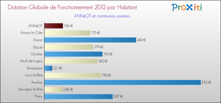 Montant des dotations globales de fonctionnement DGF par Habitant pour ANNéOT et les communes proches Comparaison des des dotations globales de fonctionnement DGF par habitant pour ANNéOT et les communes voisines