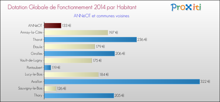 Montant des dotations globales de fonctionnement DGF par Habitant pour ANNéOT et les communes proches en 2014. Comparaison des des dotations globales de fonctionnement DGF par habitant pour ANNéOT et les communes voisines en 2014.