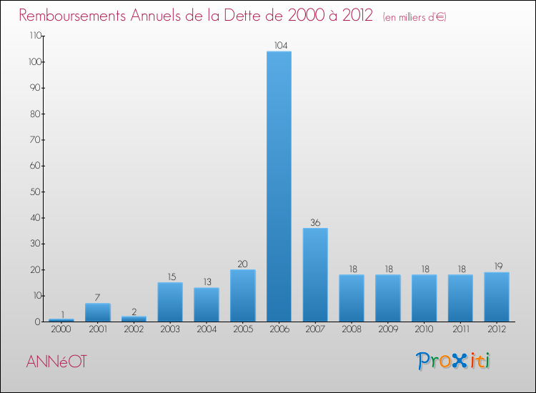 Evolution de l'annuité de la dette pour la commune de ANNéOT de 2000 à 2012 Annuités de la dette pour ANNéOT de 2000 à 2012