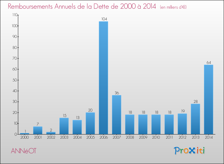 Evolution de l'annuité de la dette pour la commune de ANNéOT de 2000 à 2014 Annuités de la dette pour ANNéOT de 2000 à 2014