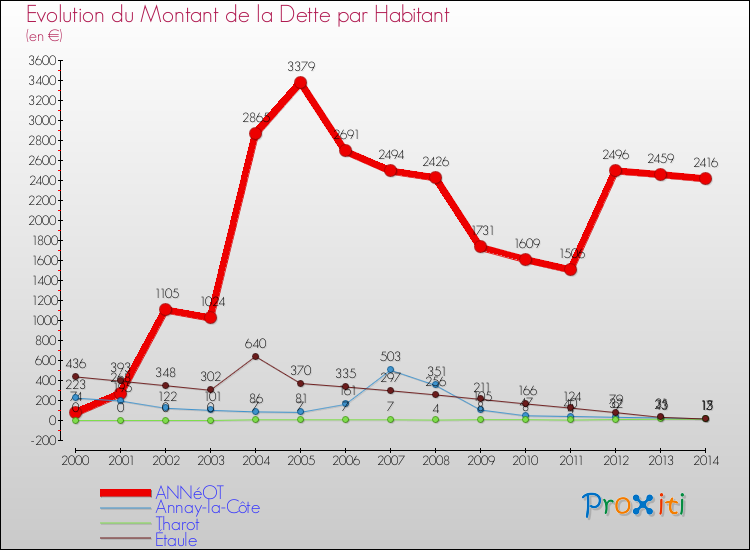 Evolution de la dette par habitant pour la commune de ANNéOT et les communes proches de 2000 à 2014 Comparaison de la dette par habitant pour ANNéOT et les communes voisines de 2000 à 2014