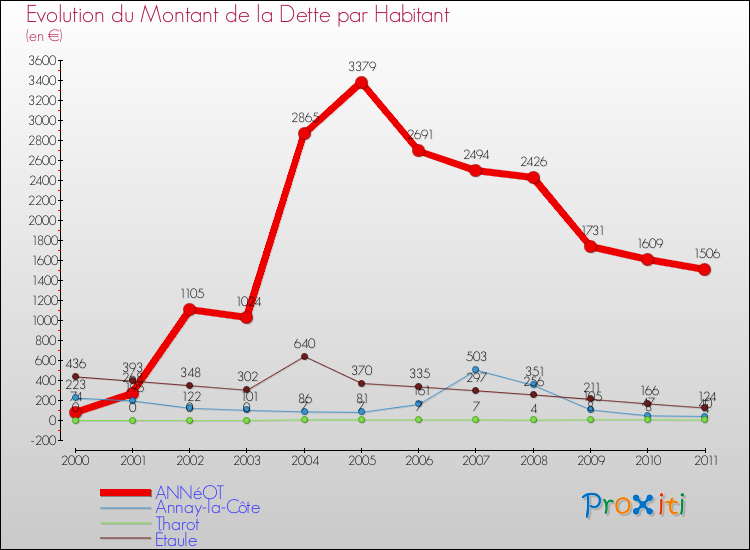 Evolution de la dette par habitant pour la commune de ANNéOT et les communes proches Comparaison de la dette par habitant pour ANNéOT et les communes voisines
