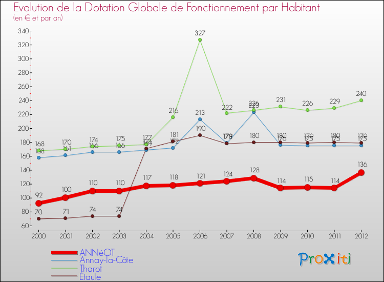 Evolution et montant de la dotation globale de fonctionnement par Habitant pour ANNéOT et les communes proches Comparaison des dotations globales de fonctionnement par habitant pour ANNéOT et les communes voisines