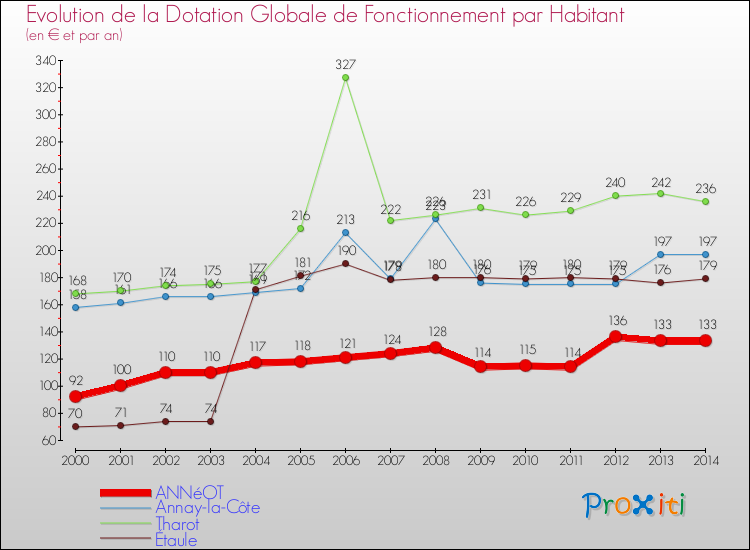 Evolution et montant de la dotation globale de fonctionnement par Habitant pour ANNéOT et les communes proches de 2000 à 2014. Comparaison des dotations globales de fonctionnement par habitant pour ANNéOT et les communes voisines de 2000 à 2014.