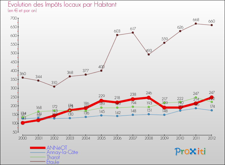 Evolution et montant des impôts locaux par Habitant pour ANNéOT et les communes proches Comparaison des impôts locaux par habitant pour ANNéOT et les communes voisines