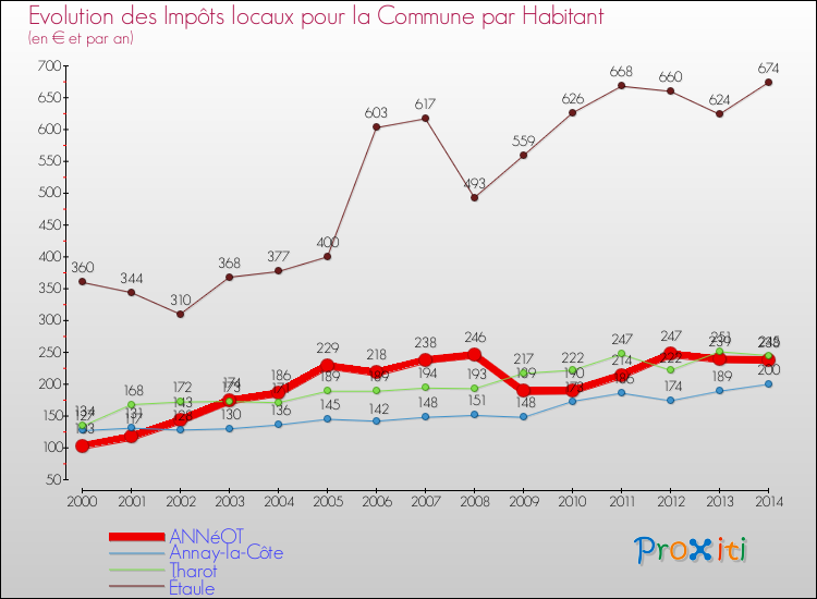 Evolution et montant des impôts locaux par Habitant pour ANNéOT et les communes proches de 2000 à 2014 Comparaison des impôts locaux par habitant pour ANNéOT et les communes voisines de 2000 à 2014