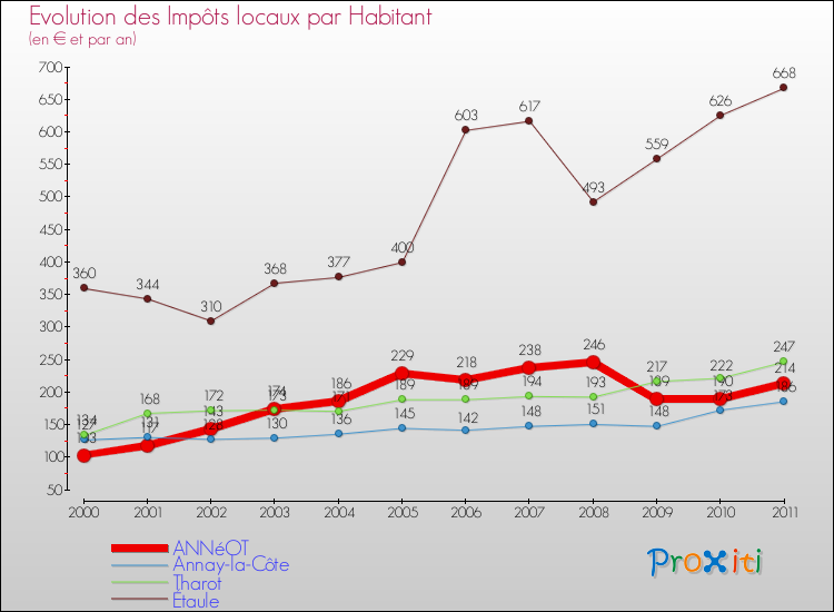 Evolution et montant des impôts locaux par Habitant pour ANNéOT et les communes proches Comparaison des impôts locaux par habitant pour ANNéOT et les communes voisines