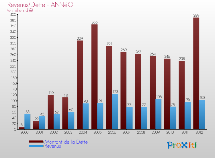 Evolution comparée de la dette et des revenus pour la commune de ANNéOT de 2000 à 2012 Comparaison de la dette et des revenus pour ANNéOT de 2000 à 2012