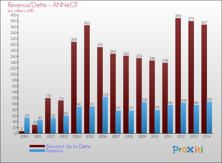 Evolution comparée de la dette et des revenus pour la commune de ANNéOT de 2000 à 2014 Comparaison de la dette et des revenus pour ANNéOT de 2000 à 2014
