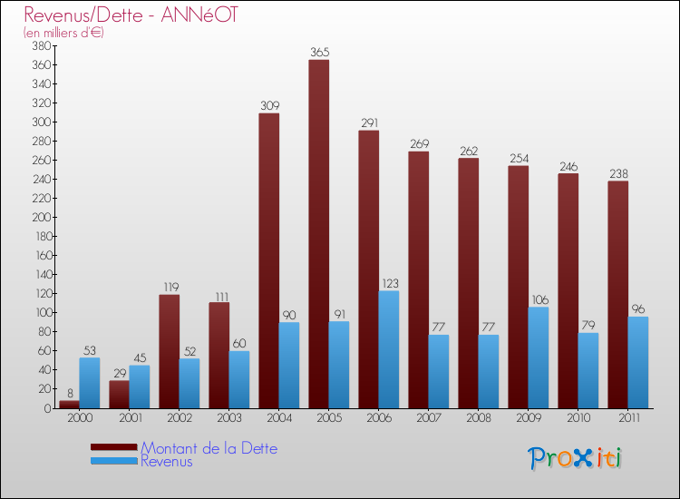 Evolution comparée de la dette et des revenus pour la commune de ANNéOT de 2000 à 2011 Comparaison de la dette et des revenus pour ANNéOT de 2000 à 2011