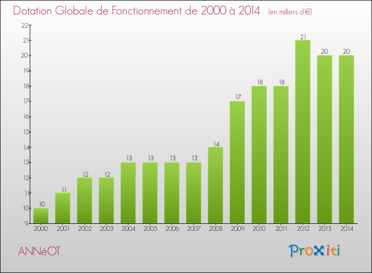 Evolution du montant de la Dotation Globale de Fonctionnement pour la commune de ANNéOT de 2000 à 2014 Evolution du montant de la Dotation Globale de Fonctionnement pour ANNéOT de 2000 à 2014