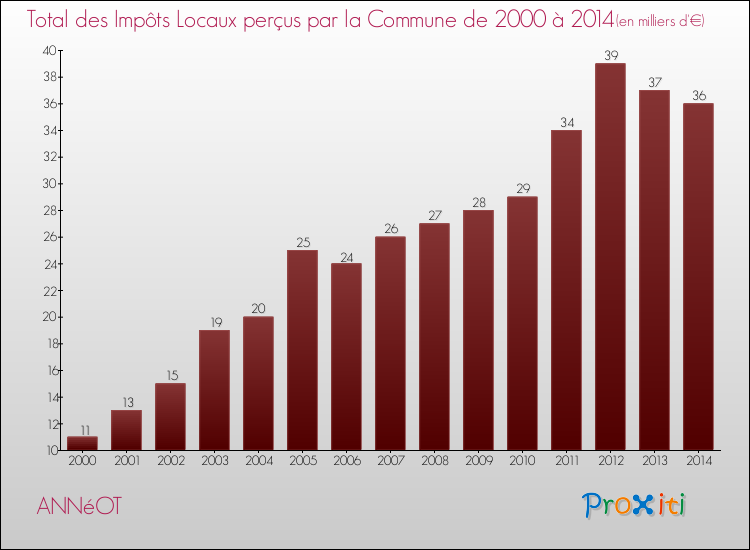 Evolution des Impôts Locaux pour la commune de ANNéOT de 2000 à 2014 Evolution des Impôts Locaux pour ANNéOT de 2000 à 2014