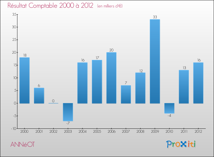 Evolution du résultat comptable pour la commune de ANNéOT de 2000 à 2012 Evolution du résultat comptable pour ANNéOT de 2000 à 2012