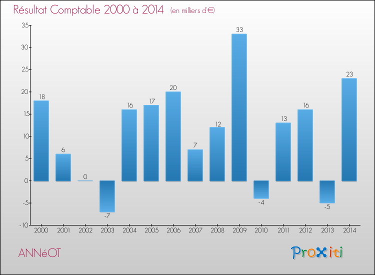 Evolution du résultat comptable pour la commune de ANNéOT de 2000 à 2014 Evolution du résultat comptable pour ANNéOT de 2000 à 2014