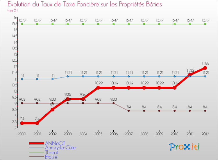 Evolution du taux de la taxe foncière sur le bati pour ANNéOT et les communes proches de 2000 à 2012 Comparaison des taux de taxe foncière sur le bati pour ANNéOT et les communes voisines de 2000 à 2012