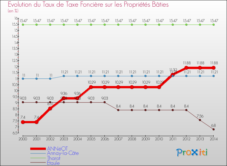 Evolution du taux de la taxe foncière sur le bati pour ANNéOT et les communes proches de 2000 à 2014 Comparaison des taux de taxe foncière sur le bati pour ANNéOT et les communes voisines de 2000 à 2014
