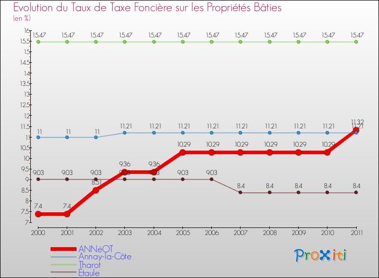 Evolution du taux de la taxe foncière sur le bati pour ANNéOT et les communes proches Comparaison des taux de taxe foncière sur le bati pour ANNéOT et les communes voisines