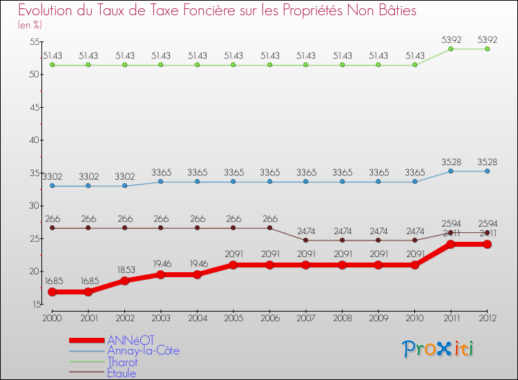 Evolution du taux de la taxe foncière sur les immeubles et terrains non batis pour ANNéOT et les communes proches de 2000 à 2012 Comparaison des taux de la taxe foncière sur les immeubles et terrains non batis pour ANNéOT et les communes voisines de 2000 à 2012
