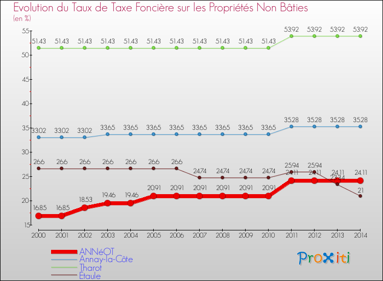 Evolution du taux de la taxe foncière sur les immeubles et terrains non batis pour ANNéOT et les communes proches de 2000 à 2014 Comparaison des taux de la taxe foncière sur les immeubles et terrains non batis pour ANNéOT et les communes voisines de 2000 à 2014