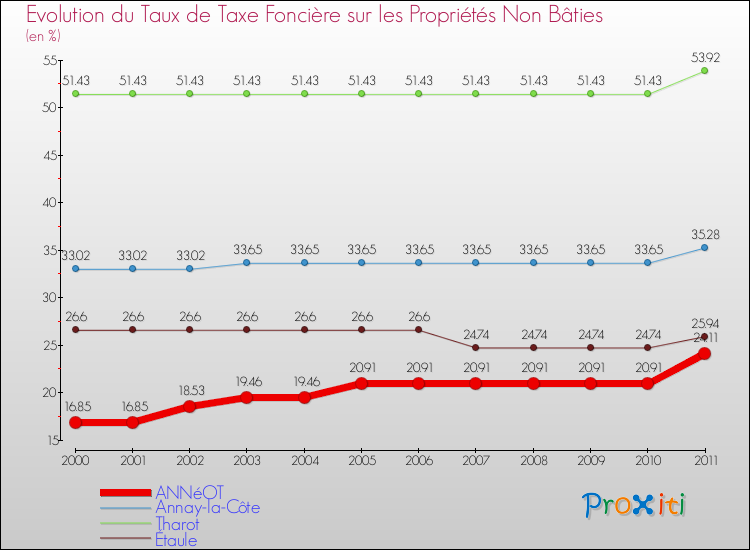 Evolution du taux de la taxe foncière sur les immeubles et terrains non batis pour ANNéOT et les communes proches Comparaison des taux de la taxe foncière sur les immeubles et terrains non batis pour ANNéOT et les communes voisines
