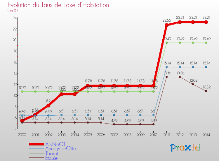 Evolution du taux de la taxe d'habitation pour ANNéOT et les communes proches de 2000 à 2014 Comparaison des taux de la taxe d'habitation pour ANNéOT et les communes voisines de 2000 à 2014