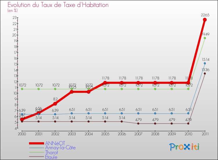 Evolution du taux de la taxe d'habitation pour ANNéOT et les communes proches Comparaison des taux de la taxe d'habitation pour ANNéOT et les communes voisines