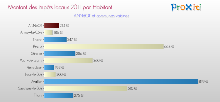 Montant des impôts locaux par Habitant pour ANNéOT et les communes proches Comparaison des impôts locaux par habitant pour ANNéOT et les communes voisines