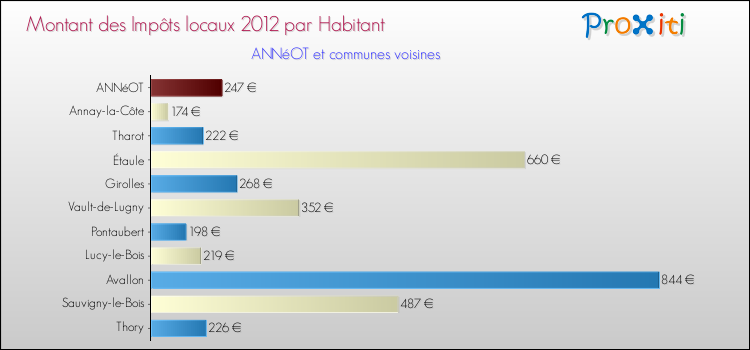 Montant des impôts locaux par Habitant pour ANNéOT et les communes proches Comparaison des impôts locaux par habitant pour ANNéOT et les communes voisines