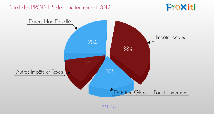 Décomposition du Budget de Fonctionnement 2012 de la commune de ANNéOT Budget de Fonctionnement 2012 pour la commune de ANNéOT