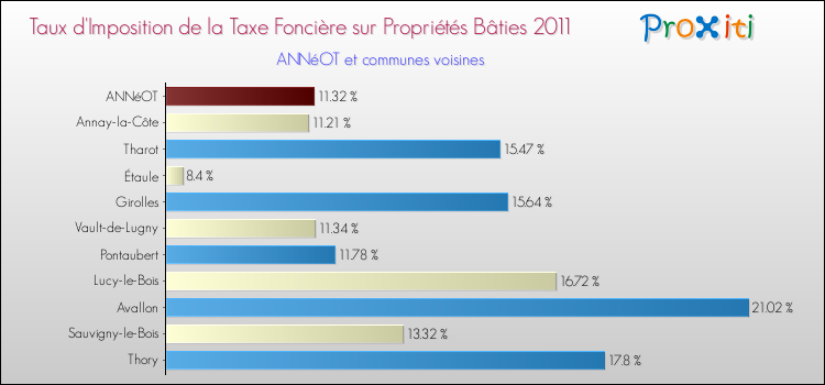 Taux d'imposition de la taxe foncière sur le bati 2011 pour ANNéOT et les communes proches Comparaison des taux d'imposition de la taxe foncière sur le bati 2011 pour ANNéOT et les communes voisines