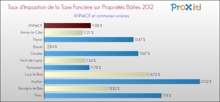 Taux d'imposition de la taxe foncière sur le bati 2012 pour ANNéOT et les communes proches Comparaison des taux d'imposition de la taxe foncière sur le bati 2012 pour ANNéOT et les communes voisines