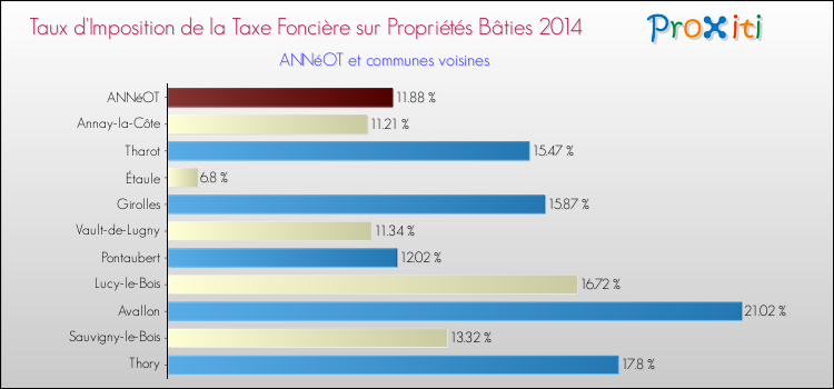 Taux d'imposition de la taxe foncière sur le bati 2014 pour ANNéOT et les communes proches Comparaison des taux d'imposition de la taxe foncière sur le bati 2014 pour ANNéOT et les communes voisines