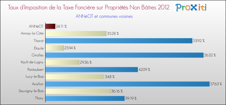 Taux d'imposition de la taxe foncière sur les immeubles et terrains non batis 2012 pour ANNéOT et les communes proches Comparaison des taux d'imposition de la taxe foncière sur les immeubles et terrains non batis 2012 pour ANNéOT et les communes voisines