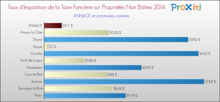 Taux d'imposition de la taxe foncière sur les immeubles et terrains non batis 2014 pour ANNéOT et les communes proches Comparaison des taux d'imposition de la taxe foncière sur les immeubles et terrains non batis 2014 pour ANNéOT et les communes voisines