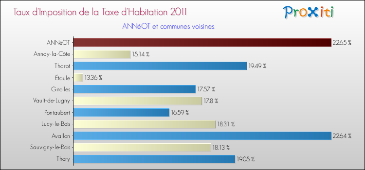 Taux d'imposition de la taxe d'habitation 2011 pour ANNéOT et les communes proches Comparaison des taux d'imposition de la taxe d'habitation 2011 pour ANNéOT et les communes voisines