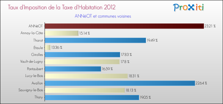 Taux d'imposition de la taxe d'habitation 2012 pour ANNéOT et les communes proches Comparaison des taux d'imposition de la taxe d'habitation 2012 pour ANNéOT et les communes voisines