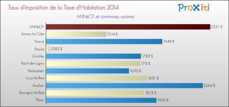 Taux d'imposition de la taxe d'habitation 2014 pour ANNéOT et les communes proches Comparaison des taux d'imposition de la taxe d'habitation 2014 pour ANNéOT et les communes voisines