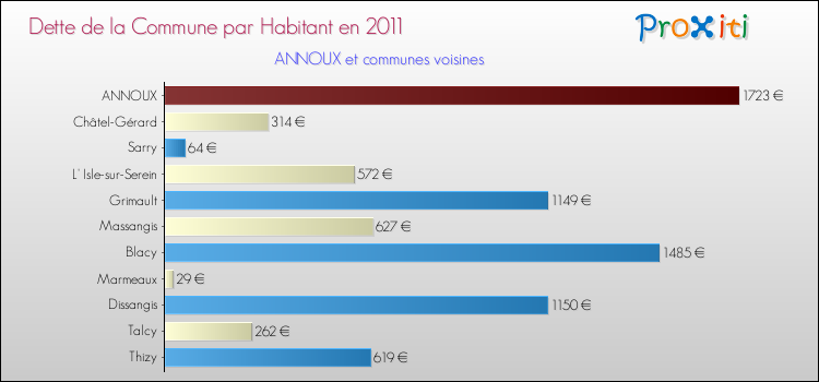 Dette par habitant de la commune en 2011 pour ANNOUX et les communes proches Comparaison de la dette par habitant de la commune en 2011 pour ANNOUX et les communes voisines
