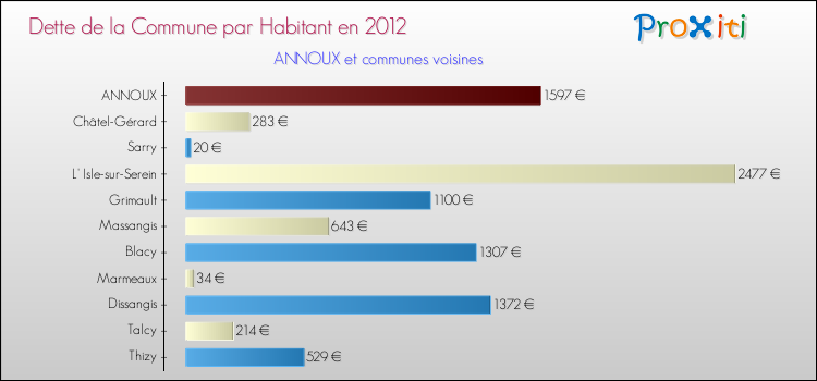 Dette par habitant de la commune en 2012 pour ANNOUX et les communes proches Comparaison de la dette par habitant de la commune en 2012 pour ANNOUX et les communes voisines