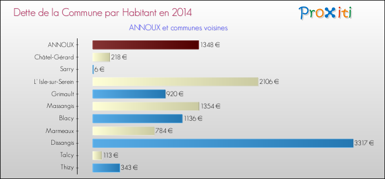 Dette par habitant de la commune en 2014 pour ANNOUX et les communes proches Comparaison de la dette par habitant de la commune en 2014 pour ANNOUX et les communes voisines