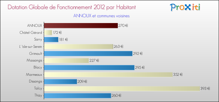 Montant des dotations globales de fonctionnement DGF par Habitant pour ANNOUX et les communes proches Comparaison des des dotations globales de fonctionnement DGF par habitant pour ANNOUX et les communes voisines