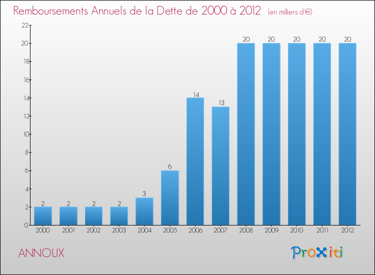 Evolution de l'annuité de la dette pour la commune de ANNOUX de 2000 à 2012 Annuités de la dette pour ANNOUX de 2000 à 2012