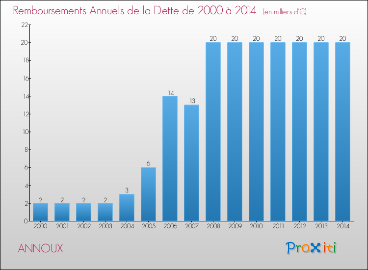 Evolution de l'annuité de la dette pour la commune de ANNOUX de 2000 à 2014 Annuités de la dette pour ANNOUX de 2000 à 2014