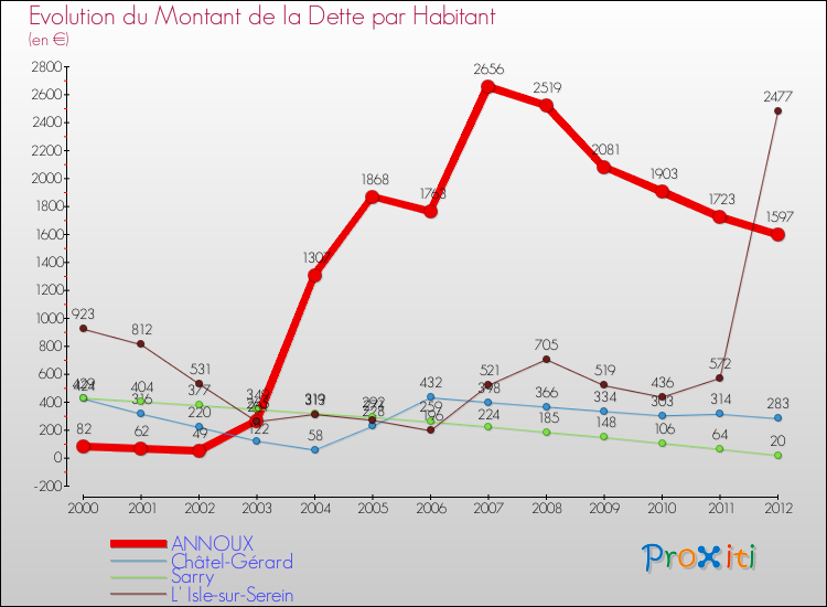 Evolution de la dette par habitant pour la commune de ANNOUX et les communes proches de 2000 à 2012 Comparaison de la dette par habitant pour ANNOUX et les communes voisines de 2000 à 2012