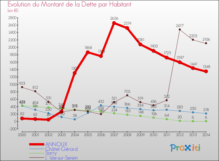 Evolution de la dette par habitant pour la commune de ANNOUX et les communes proches de 2000 à 2014 Comparaison de la dette par habitant pour ANNOUX et les communes voisines de 2000 à 2014