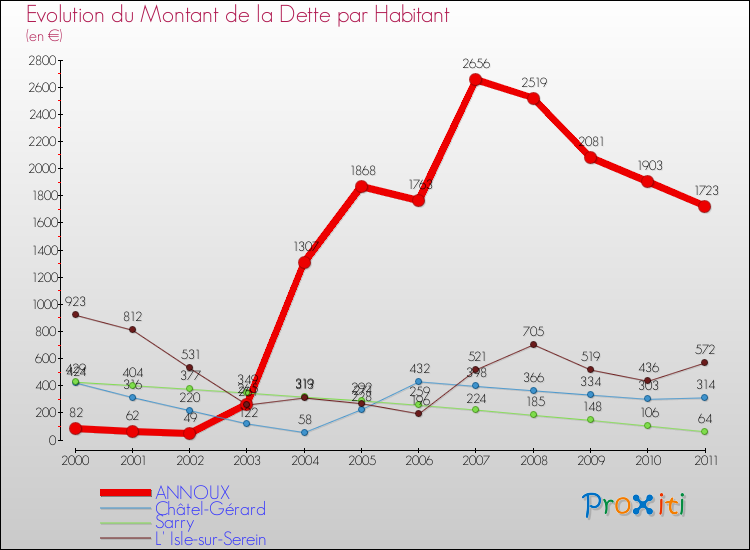 Evolution de la dette par habitant pour la commune de ANNOUX et les communes proches Comparaison de la dette par habitant pour ANNOUX et les communes voisines