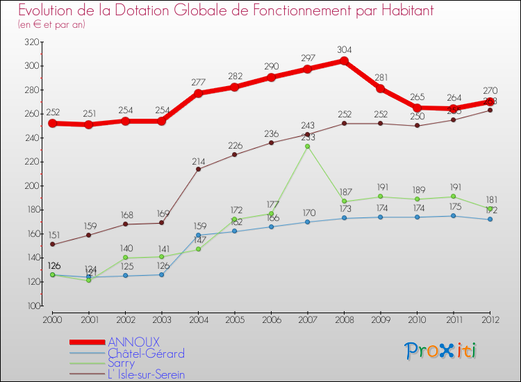 Evolution et montant de la dotation globale de fonctionnement par Habitant pour ANNOUX et les communes proches Comparaison des dotations globales de fonctionnement par habitant pour ANNOUX et les communes voisines