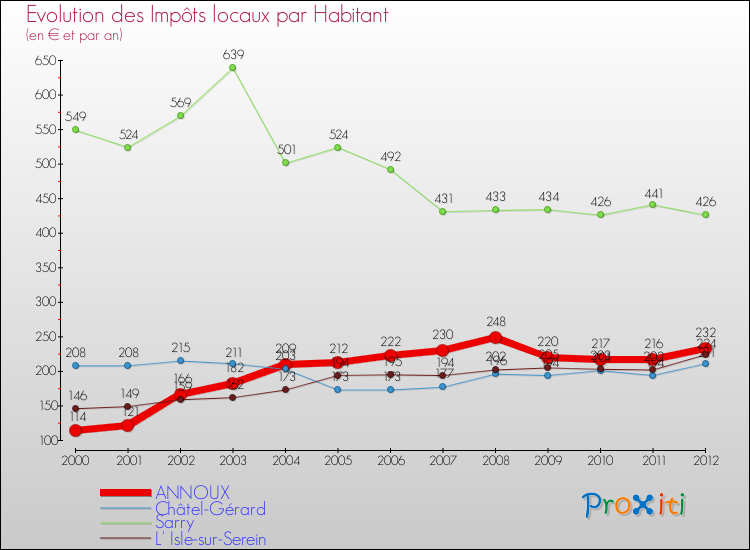 Evolution et montant des impôts locaux par Habitant pour ANNOUX et les communes proches Comparaison des impôts locaux par habitant pour ANNOUX et les communes voisines